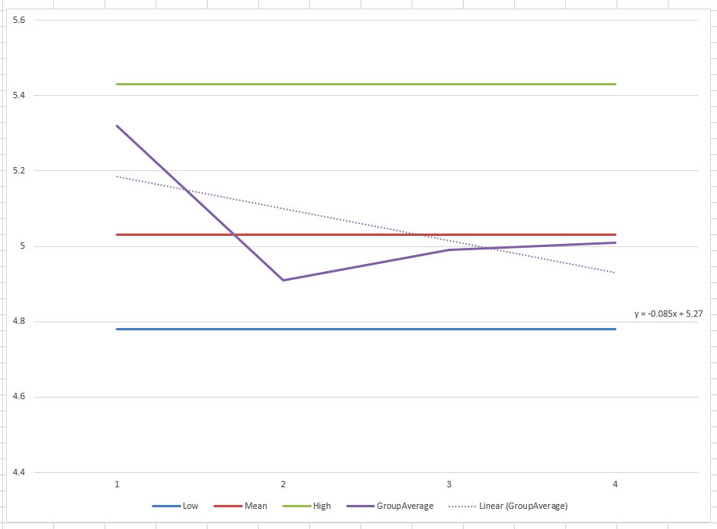 X bar R Chart